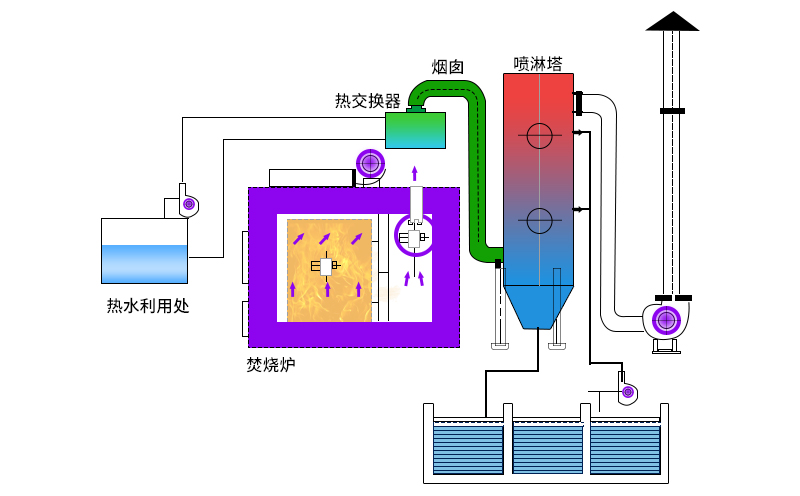 廢氣焚燒爐主要工作原理如何？