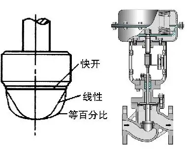 調(diào)節(jié)閥的正、反作用